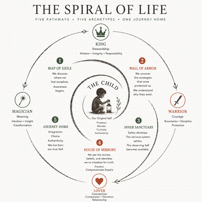 The Spiral of Life — Five Pathways, Five Archetypes, One Journey Home. The Child — our Original Self — at the center.