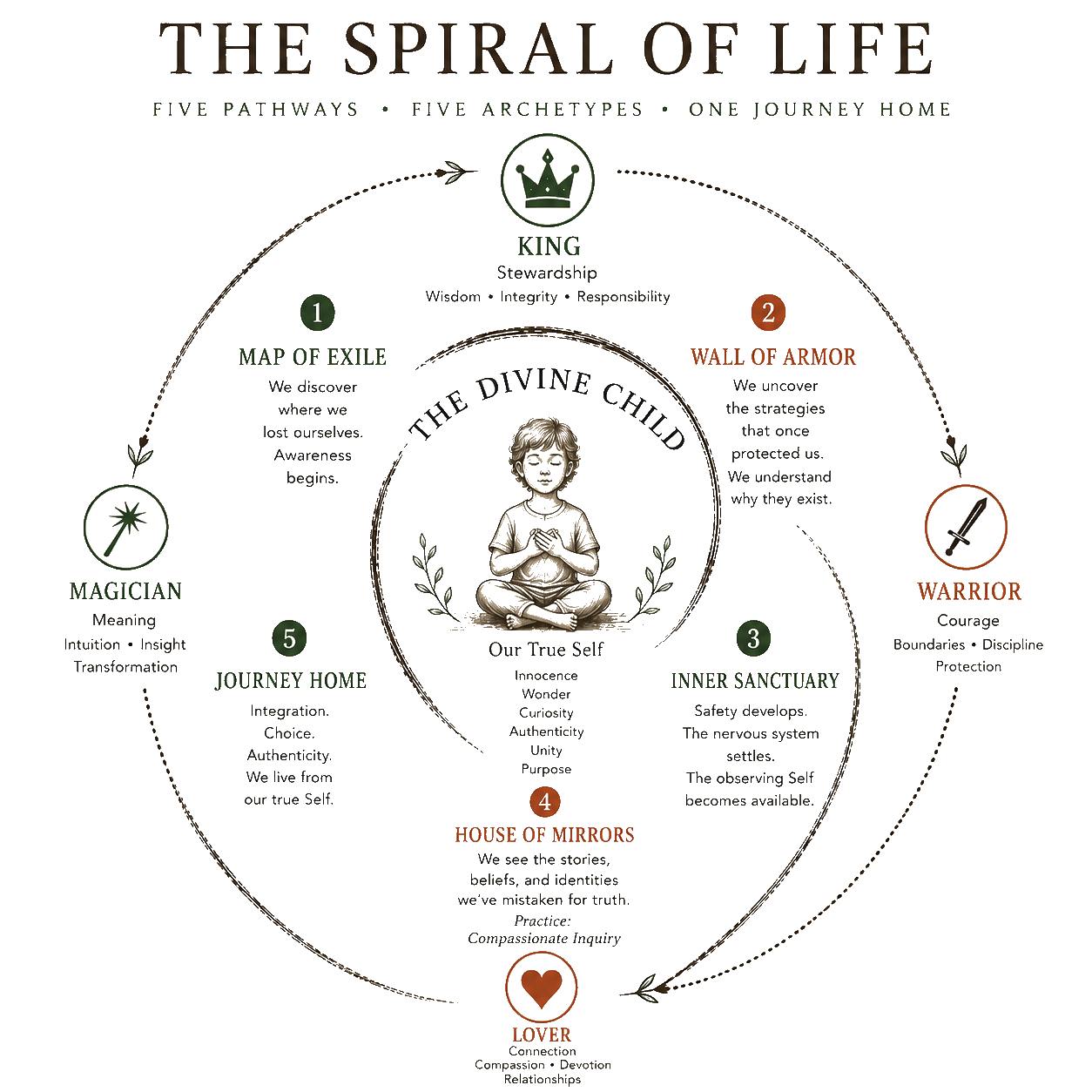 The Spiral of Life — Five Pathways, Five Archetypes, One Journey Home. The Divine Child at the center — our Original Self.